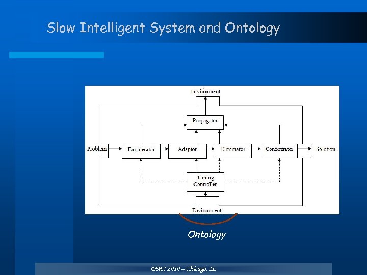 Slow Intelligent System and Ontology DMS 2010 – Chicago, IL 
