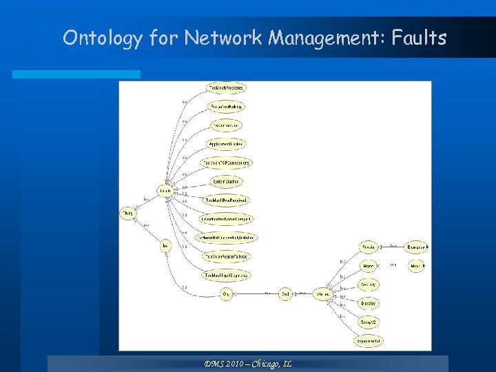 Ontology for Network Management: Faults DMS 2010 – Chicago, IL 