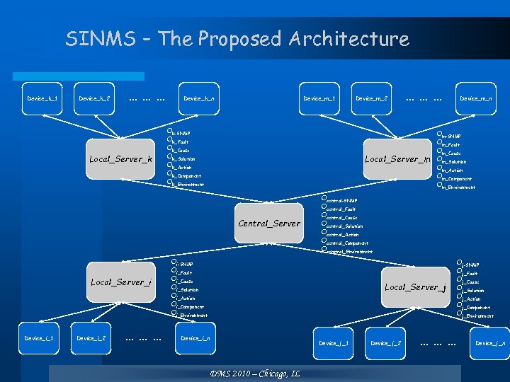 SINMS – The Proposed Architecture Device_k_1 Device_k_2 ……… Local_Server_k Device_k_n Device_m_1 Ok-SNMP Ok_Fault Ok_Cause