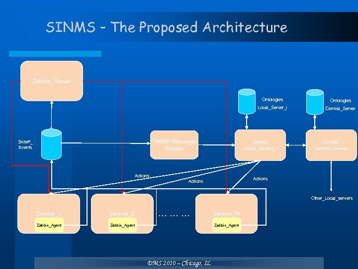 SINMS – The Proposed Architecture Zabbix_Server Ontologies SNMP-Message Reader SNMP_ Events Ontologies Local_Server_i Central_Server