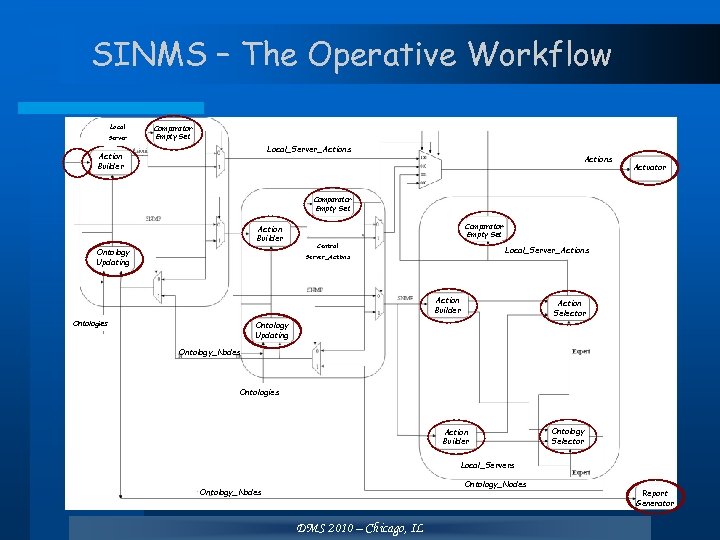 SINMS – The Operative Workflow Local Server Comparator Empty Set Local_Server_Actions Action Builder Actions