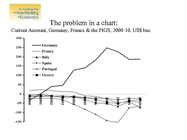 The problem in a chart: Current Account, Germany, France & the PIGS, 2000 -10,