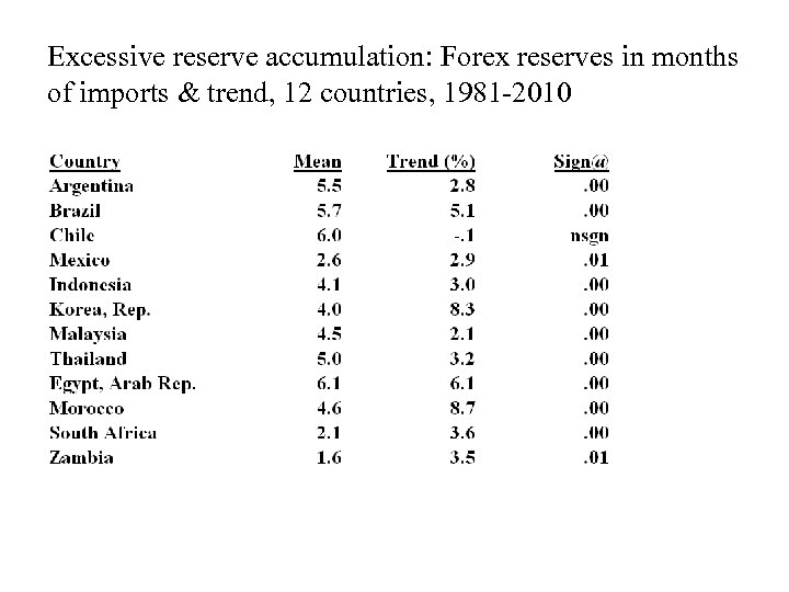 Excessive reserve accumulation: Forex reserves in months of imports & trend, 12 countries, 1981