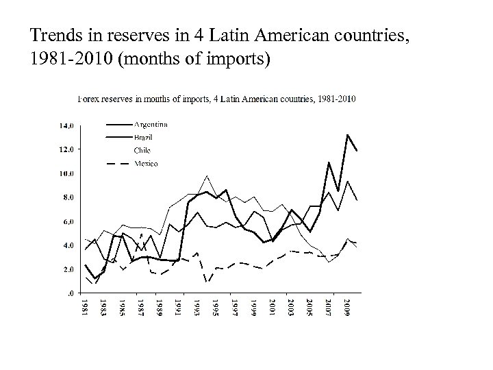 Trends in reserves in 4 Latin American countries, 1981 -2010 (months of imports) 