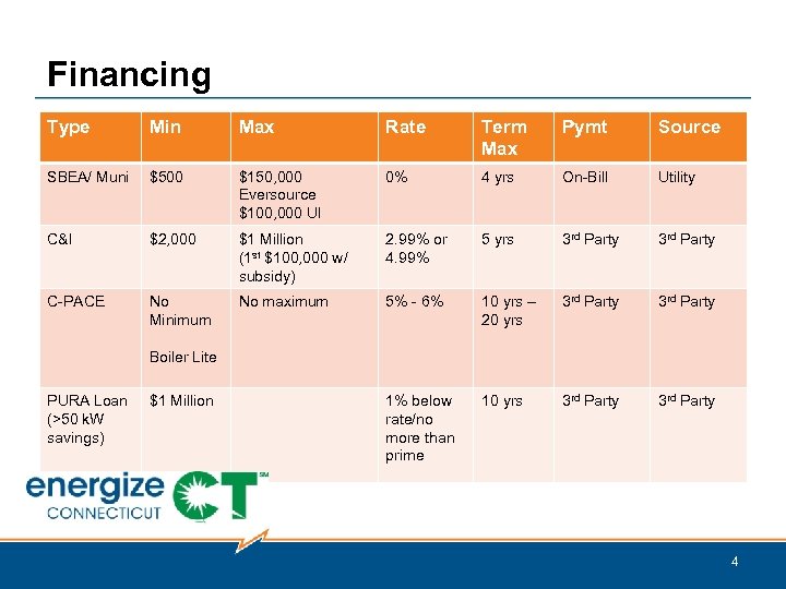 Financing Type Min Max Rate Term Max Pymt Source SBEA/ Muni $500 $150, 000