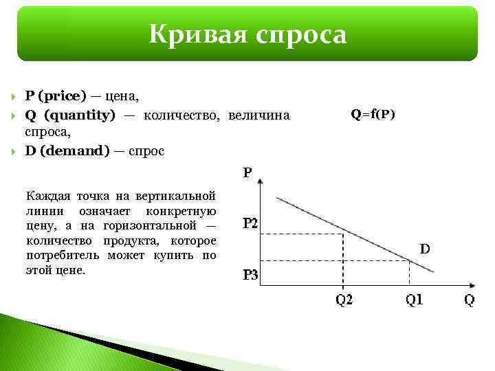 Укажите кривую спроса