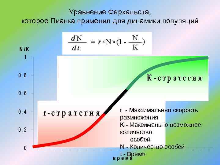 Уравнение Ферхальста, которое Пианка применил для динамики популяций r - Максимальная скорость размножения K