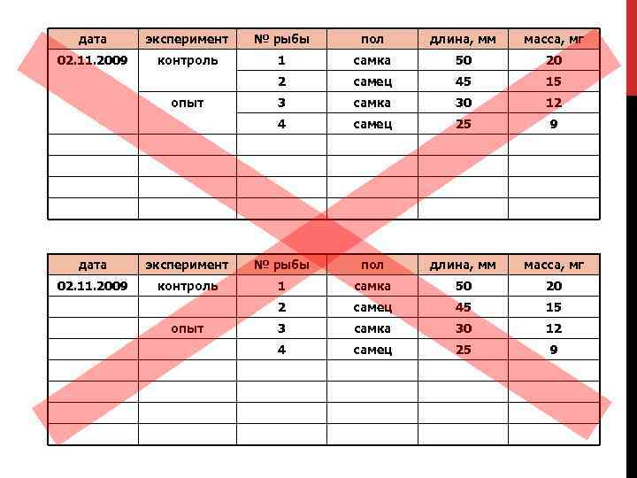 дата эксперимент № рыбы пол длина, мм масса, мг 02. 11. 2009 контроль 1
