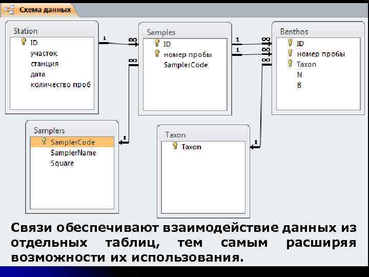Связи обеспечивают взаимодействие данных из отдельных таблиц, тем самым расширяя возможности их использования. 