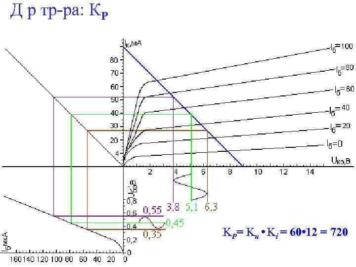 Д р тр-ра: КP KP= Ku • Ki = 60 • 12 = 720