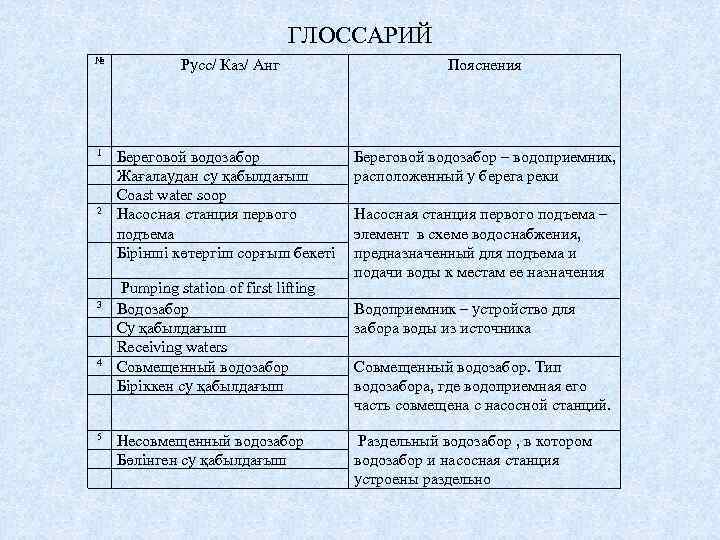 ГЛОССАРИЙ № 1 2 3 4 5 Русс/ Каз/ Анг Пояснения Береговой водозабор Жағалаудан