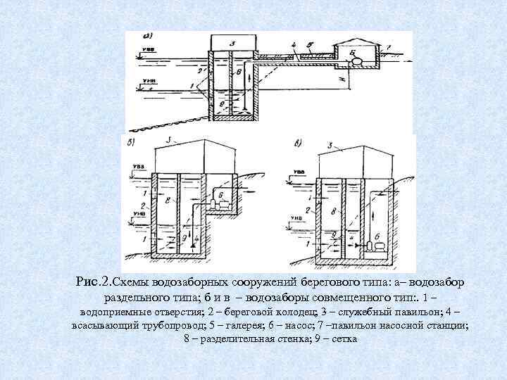 Рис. 2. Схемы водозаборных сооружений берегового типа: а– водозабор раздельного типа; б и в