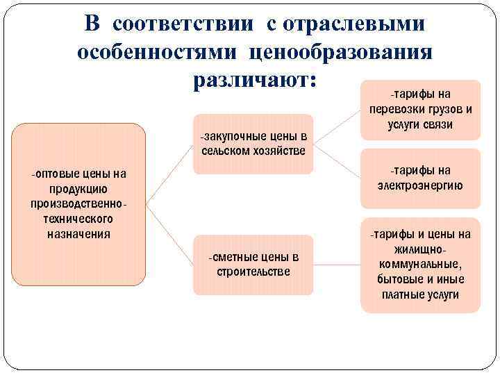 Особенности ценообразования в сельском хозяйстве. Отраслевая специфика это. Отраслевые особенности предприятия в сельском хозяйстве. Особенности ценообразования сельскохозяйственной продукции.