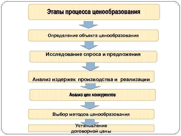 Этапы процесса ценообразования презентация