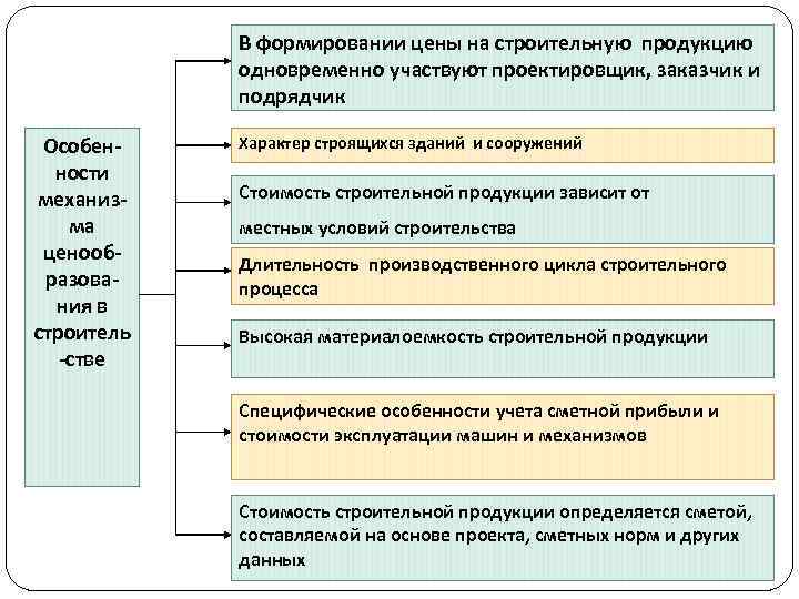 В формировании цены на строительную продукцию одновременно участвуют проектировщик, заказчик и подрядчик Особенности механизма