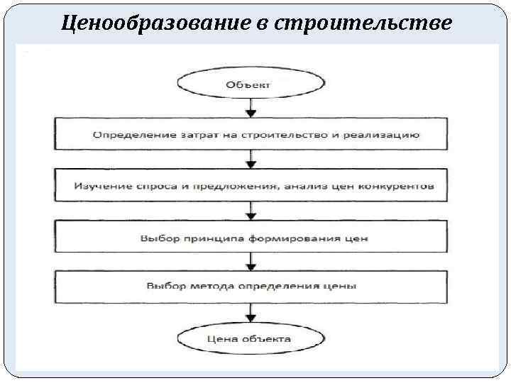 Ценообразование в строительстве 