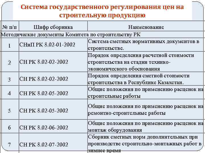 Система государственного регулирования цен на строительную продукцию № п/п Шифр сборника Наименование Методические документы