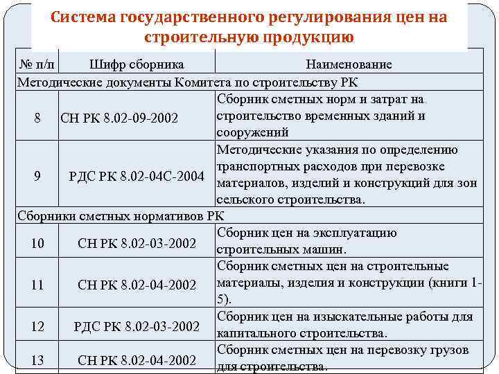Ценообразование в строительстве РК в Система государственного регулирования цен на строительную продукцию конкурентных условиях