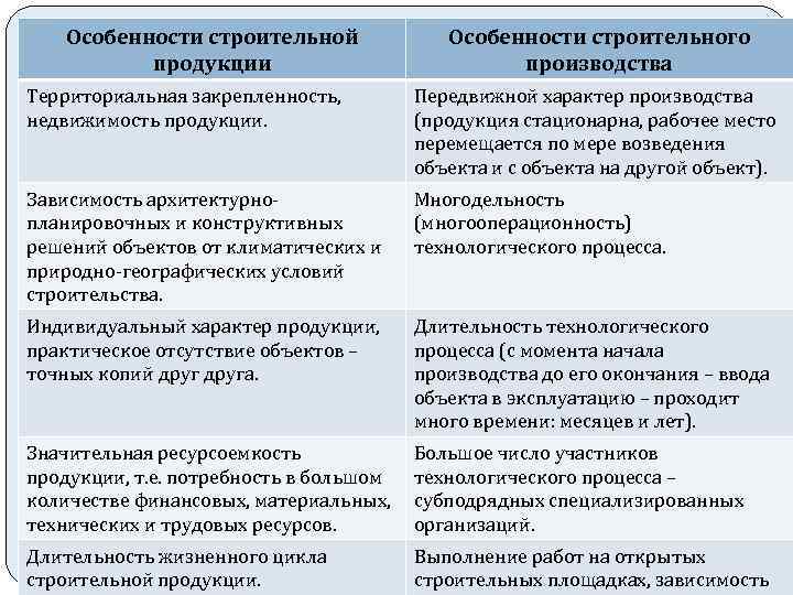 Особенности строительной продукции Особенности строительного производства Территориальная закрепленность, недвижимость продукции. Передвижной характер производства (продукция