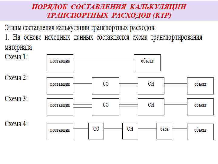 ПОРЯДОК СОСТАВЛЕНИЯ КАЛЬКУЛЯЦИИ ТРАНСПОРТНЫХ РАСХОДОВ (КТР) Наиболее распространенные схемы доставки материалов 