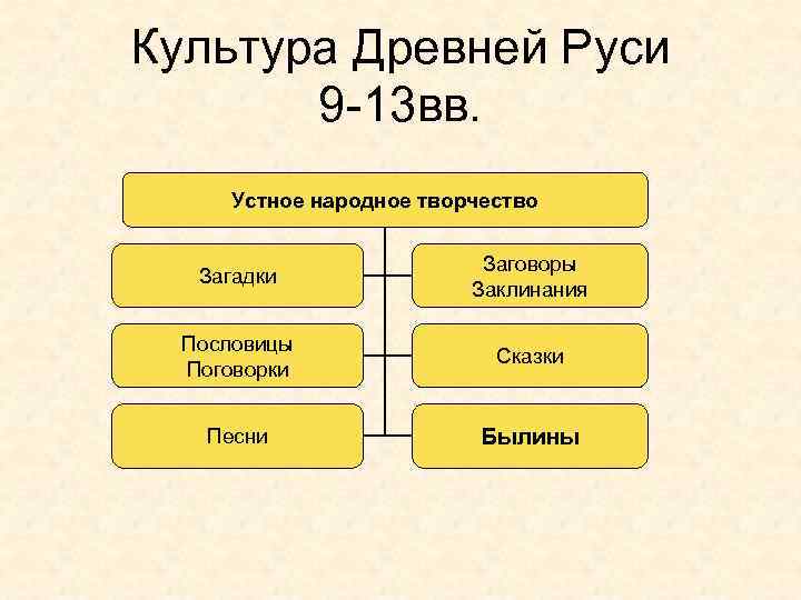 Культура Древней Руси 9 -13 вв. Устное народное творчество Загадки Заговоры Заклинания Пословицы Поговорки