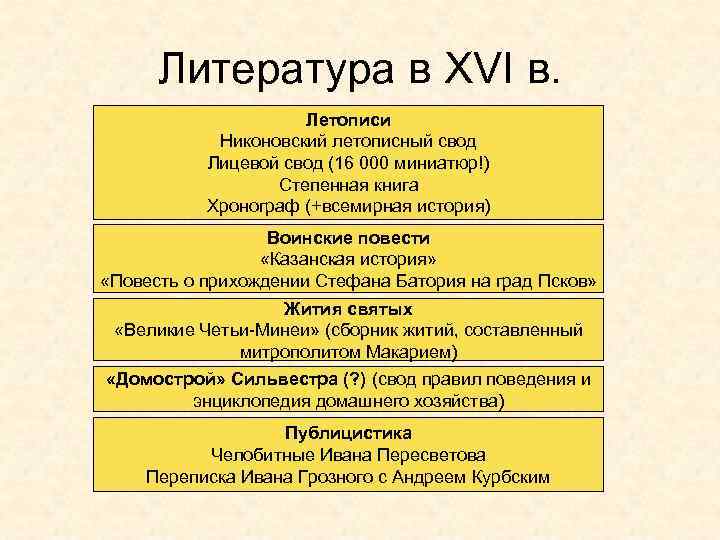 Литература в XVI в. Летописи Никоновский летописный свод Лицевой свод (16 000 миниатюр!) Степенная