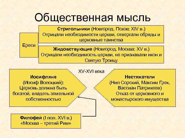 Общественная мысль Стригольники (Новгород, Псков; XIV в. ) Отрицали необходимости церкви, отвергали обряды и