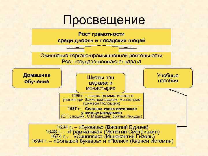 Просвещение Рост грамотности среди дворян и посадских людей Оживление торгово-промышленной деятельности Рост государственного аппарата