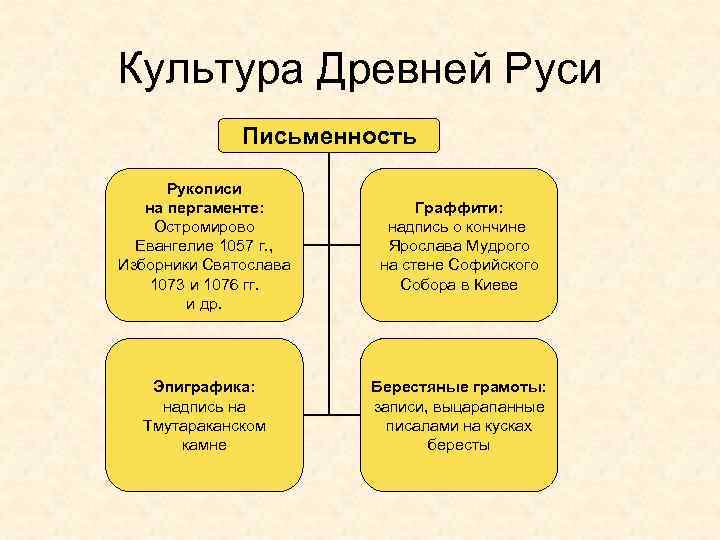 Культура Древней Руси Письменность Рукописи на пергаменте: Остромирово Евангелие 1057 г. , Изборники Святослава