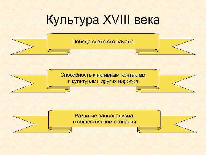 Культура XVIII века Победа светского начала Способность к активным контактам с культурами других народов