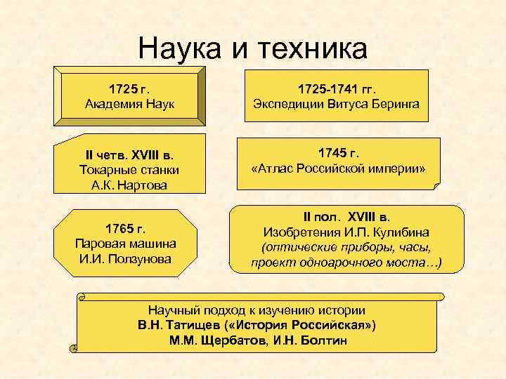 Наука и техника 1725 г. Академия Наук 1725 -1741 гг. Экспедиции Витуса Беринга II