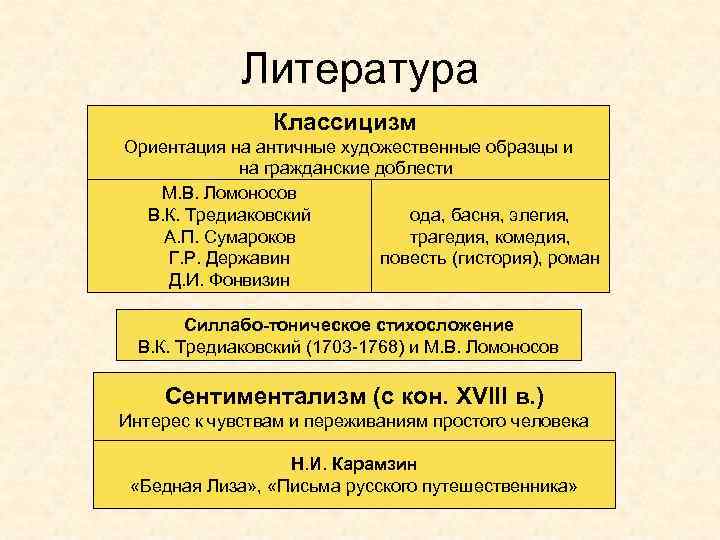 Литература Классицизм Ориентация на античные художественные образцы и на гражданские доблести М. В. Ломоносов