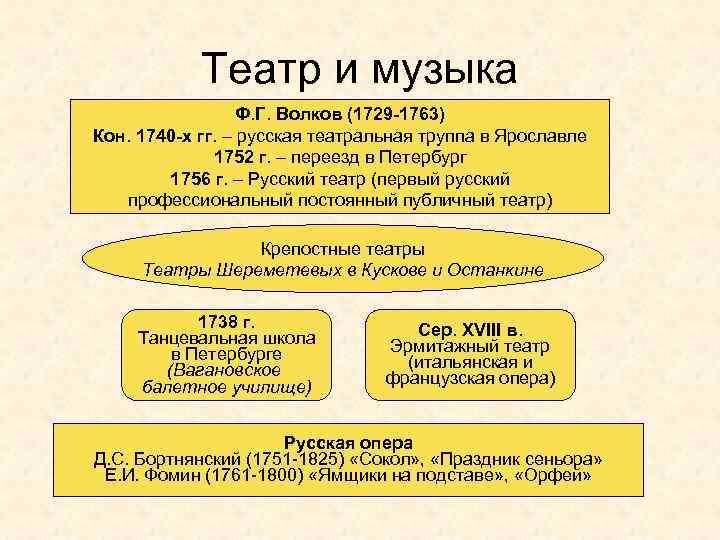 Театр и музыка Ф. Г. Волков (1729 -1763) Кон. 1740 -х гг. – русская