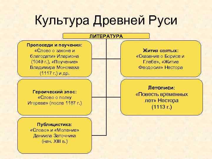 Культура Древней Руси ЛИТЕРАТУРА Проповеди и поучения: «Слово о законе и благодати» Илариона (1049