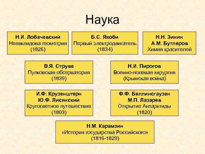 Наука Н. И. Лобачевский Неевклидова геометрия (1826) Б. С. Якоби Первый электродвигатель (1834) Н.