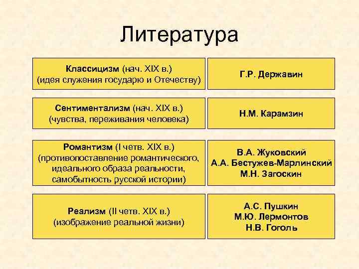 Литература Классицизм (нач. XIX в. ) (идея служения государю и Отечеству) Г. Р. Державин