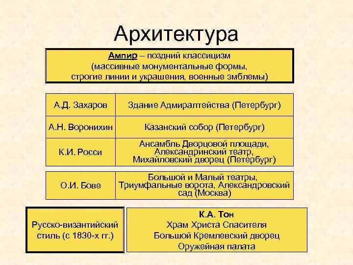 Архитектура Ампир – поздний классицизм (массивные монументальные формы, строгие линии и украшения, военные эмблемы)