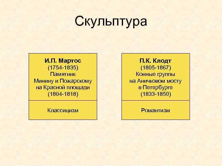 Скульптура И. П. Мартос П. К. Клодт (1754 -1835) Памятник Минину и Пожарскому на