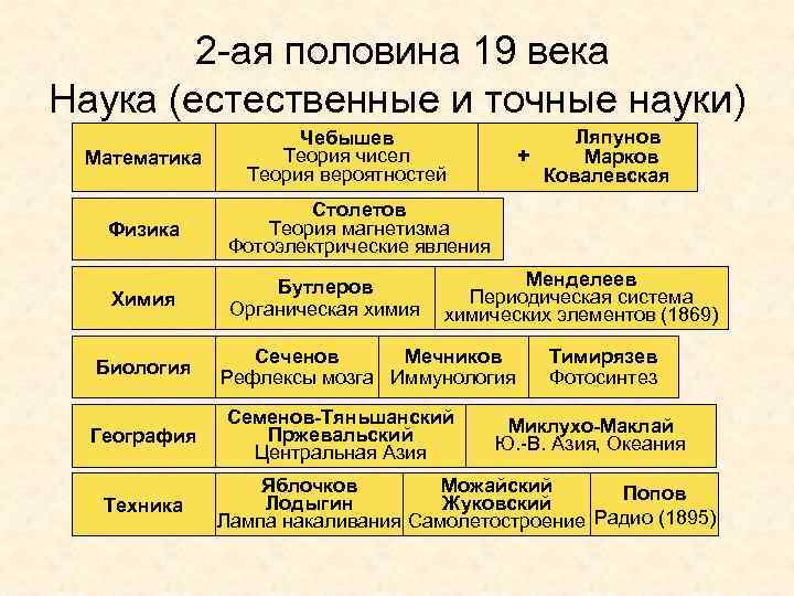 2 -ая половина 19 века Наука (естественные и точные науки) Математика Ляпунов + Марков