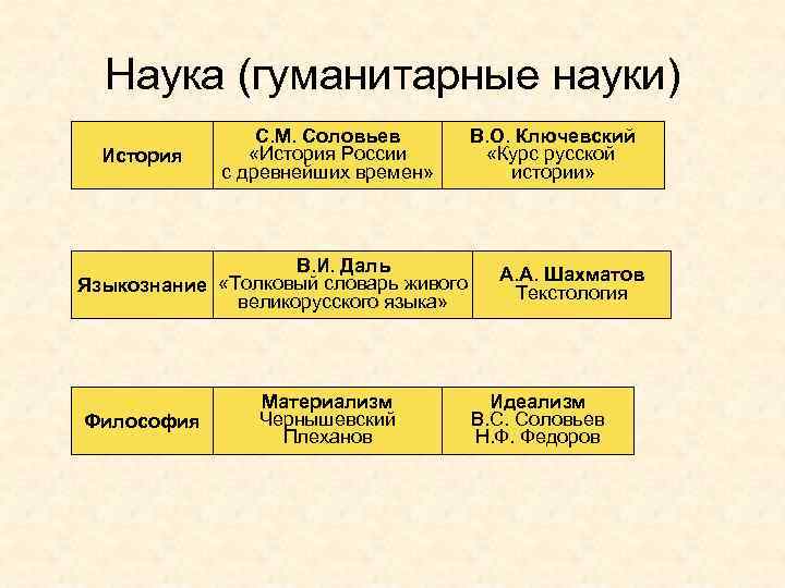 Наука (гуманитарные науки) История С. М. Соловьев «История России с древнейших времен» В. И.