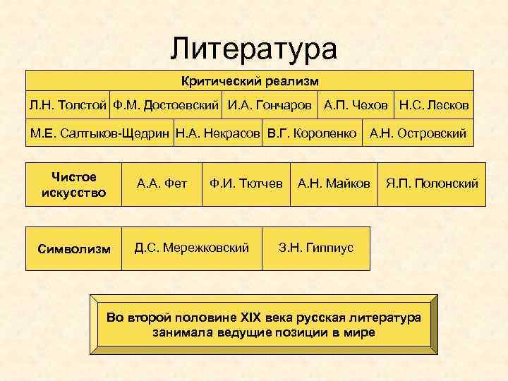 Литература Критический реализм Л. Н. Толстой Ф. М. Достоевский И. А. Гончаров А. П.