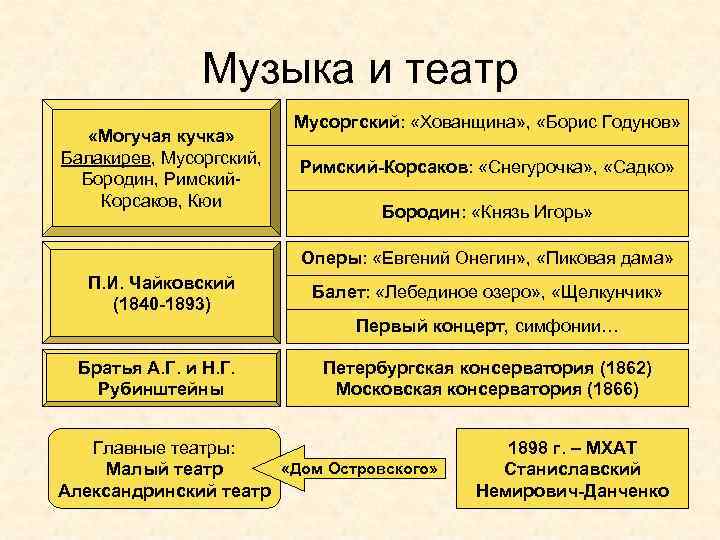 Музыка и театр «Могучая кучка» Балакирев, Мусоргский, Бородин, Римский. Корсаков, Кюи Мусоргский: «Хованщина» ,