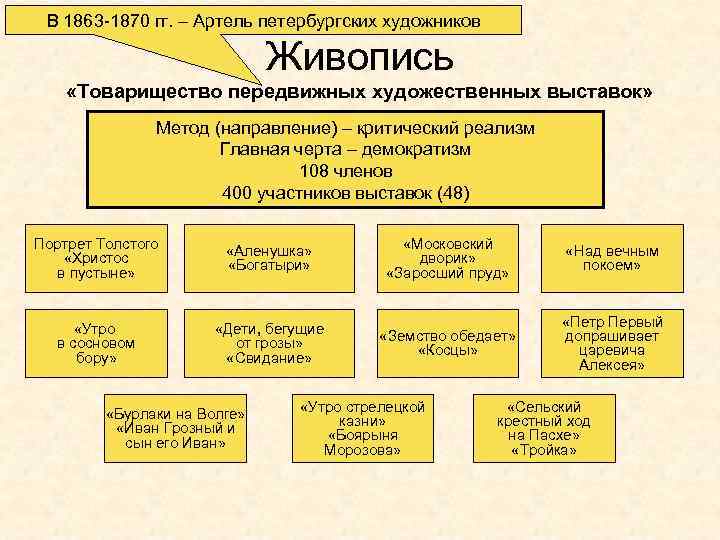 В 1863 -1870 гг. – Артель петербургских художников Живопись «Товарищество передвижных художественных выставок» Метод