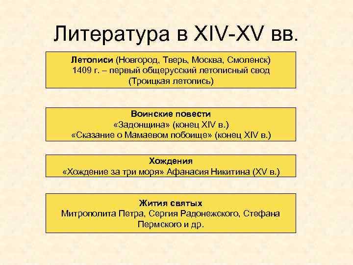 Литература в XIV-XV вв. Летописи (Новгород, Тверь, Москва, Смоленск) 1409 г. – первый общерусский