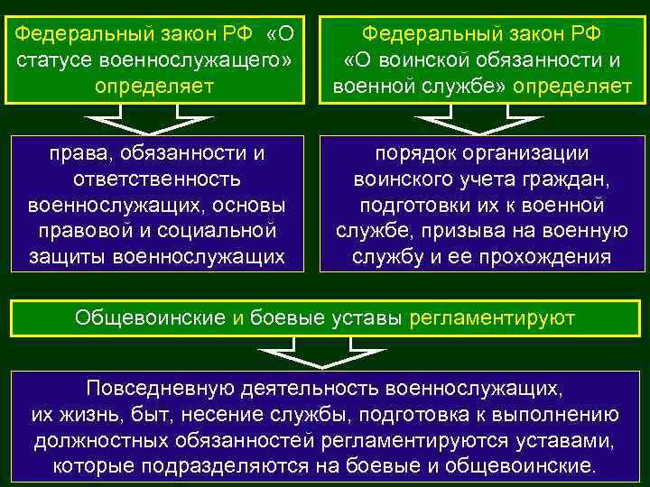 Федеральный закон РФ «О статусе военнослужащего» определяет Федеральный закон РФ «О воинской обязанности и