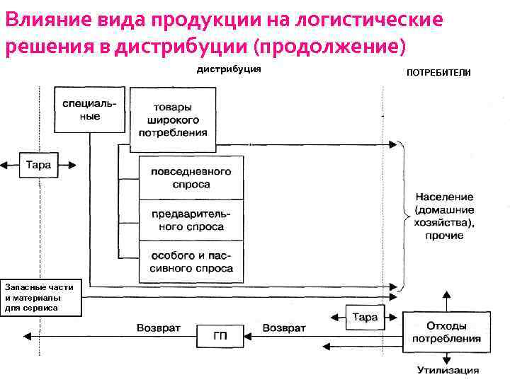 Влияние вида продукции на логистические решения в дистрибуции (продолжение) дистрибуция ПОТРЕБИТЕЛИ Запасные части и