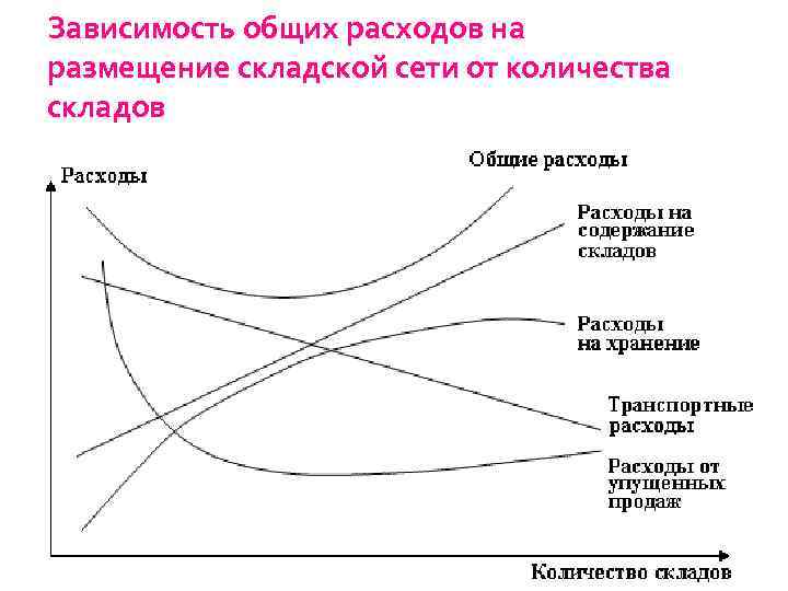 Зависимость общих расходов на размещение складской сети от количества складов 