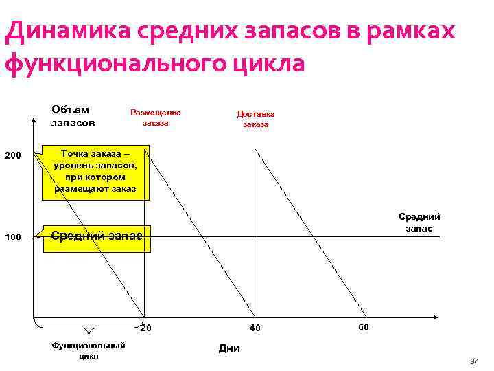 Динамика средних запасов в рамках функционального цикла Объем запасов 200 100 Размещение заказа Доставка