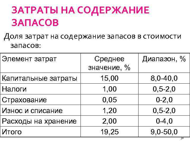 ЗАТРАТЫ НА СОДЕРЖАНИЕ ЗАПАСОВ Доля затрат на содержание запасов в стоимости запасов: Элемент затрат