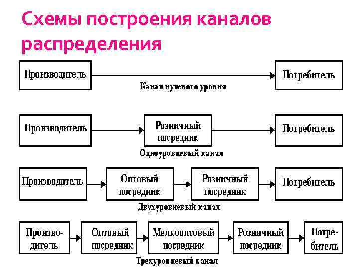 Схемы каналов поставок